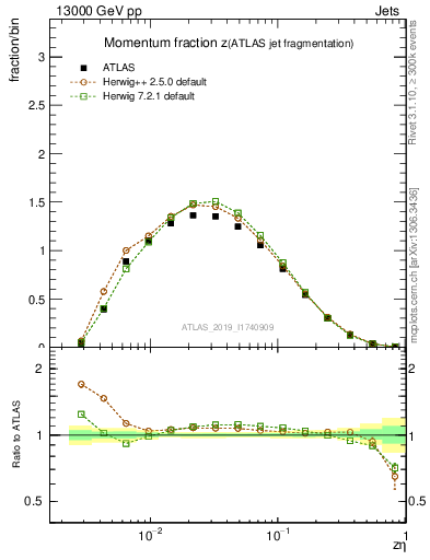 Plot of j.zeta in 13000 GeV pp collisions