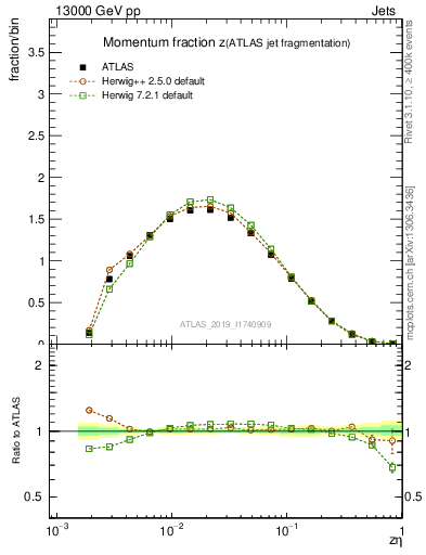 Plot of j.zeta in 13000 GeV pp collisions