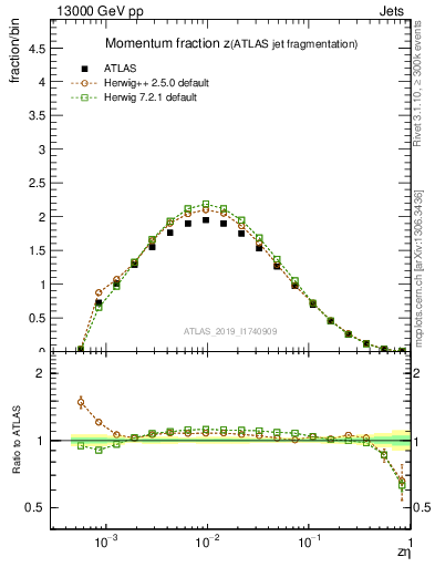 Plot of j.zeta in 13000 GeV pp collisions