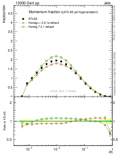 Plot of j.zeta in 13000 GeV pp collisions