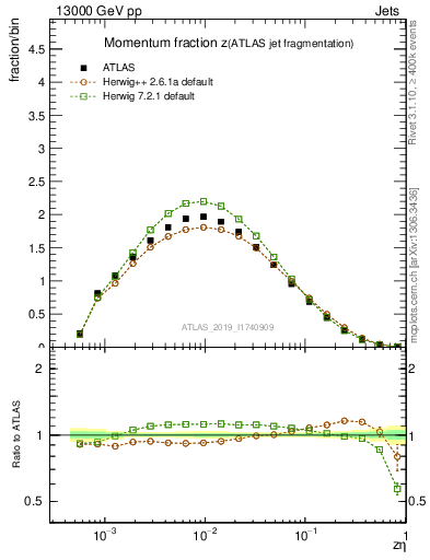 Plot of j.zeta in 13000 GeV pp collisions