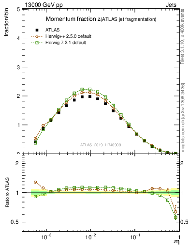 Plot of j.zeta in 13000 GeV pp collisions