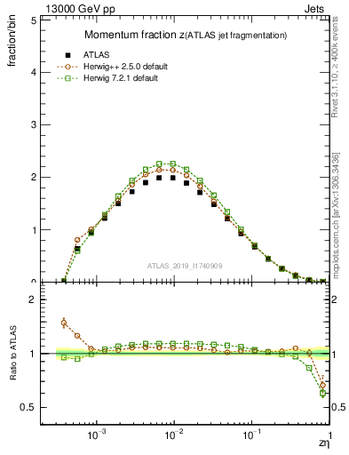 Plot of j.zeta in 13000 GeV pp collisions