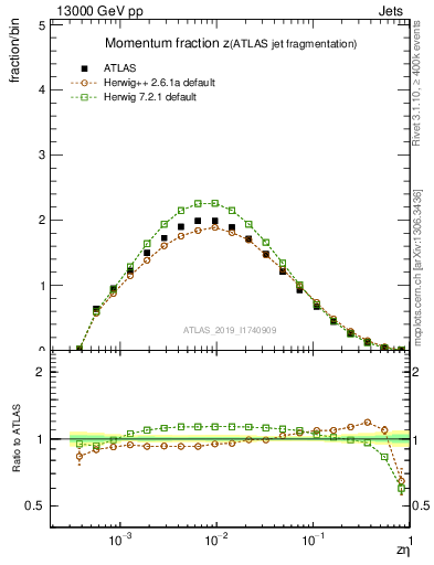 Plot of j.zeta in 13000 GeV pp collisions