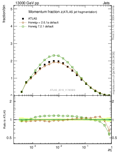 Plot of j.zeta in 13000 GeV pp collisions