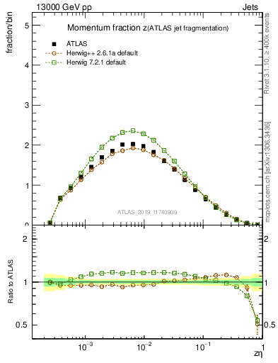 Plot of j.zeta in 13000 GeV pp collisions