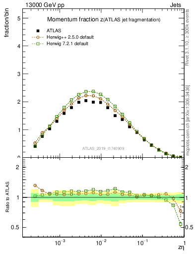 Plot of j.zeta in 13000 GeV pp collisions
