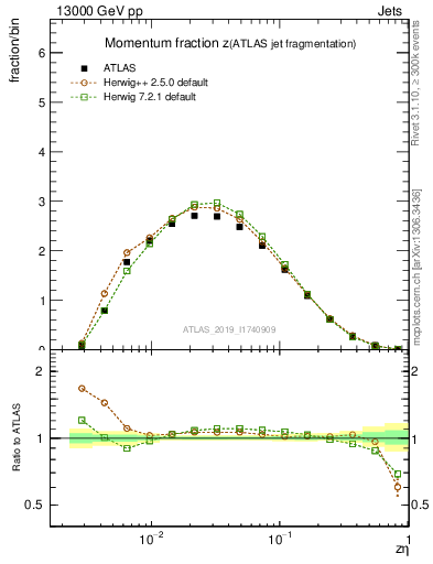 Plot of j.zeta in 13000 GeV pp collisions
