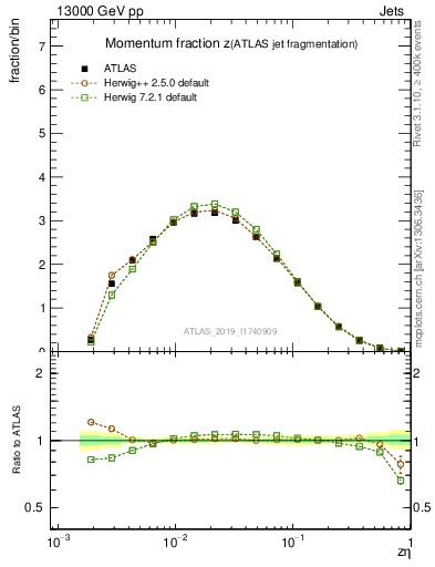Plot of j.zeta in 13000 GeV pp collisions