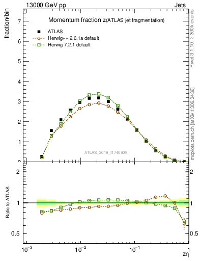 Plot of j.zeta in 13000 GeV pp collisions