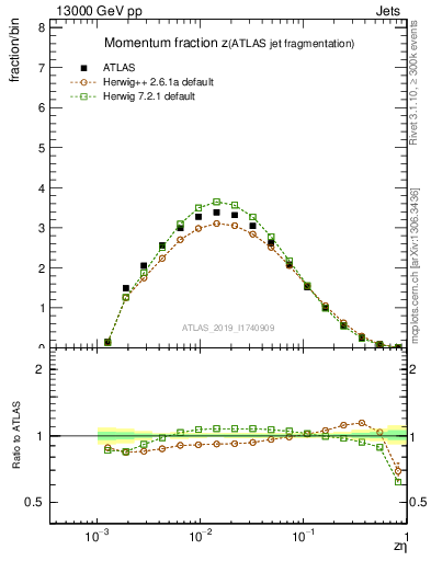 Plot of j.zeta in 13000 GeV pp collisions