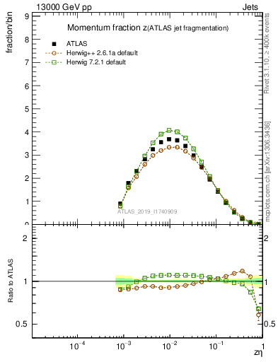 Plot of j.zeta in 13000 GeV pp collisions