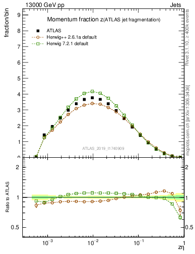 Plot of j.zeta in 13000 GeV pp collisions