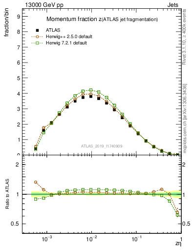 Plot of j.zeta in 13000 GeV pp collisions