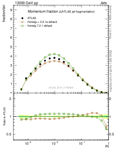 Plot of j.zeta in 13000 GeV pp collisions