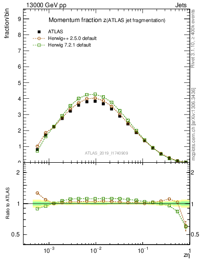 Plot of j.zeta in 13000 GeV pp collisions