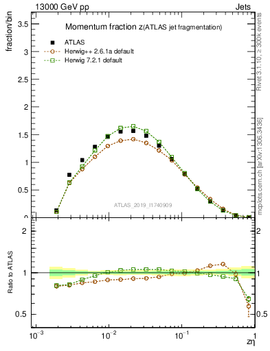 Plot of j.zeta in 13000 GeV pp collisions