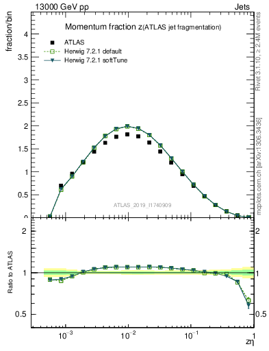 Plot of j.zeta in 13000 GeV pp collisions