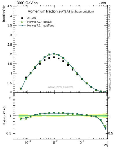 Plot of j.zeta in 13000 GeV pp collisions