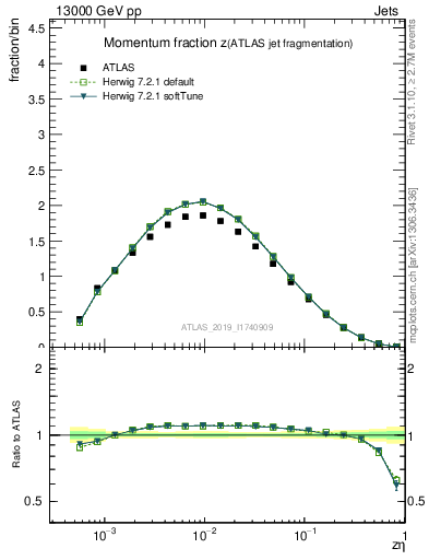 Plot of j.zeta in 13000 GeV pp collisions