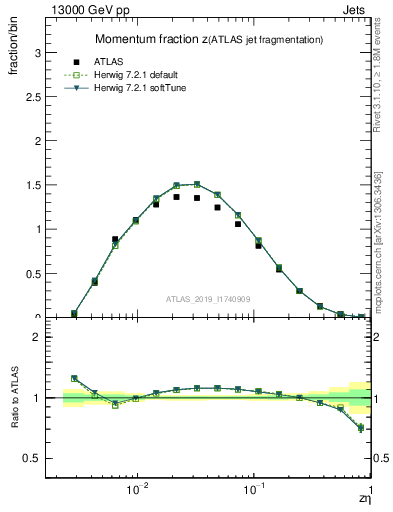 Plot of j.zeta in 13000 GeV pp collisions