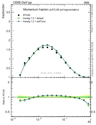 Plot of j.zeta in 13000 GeV pp collisions