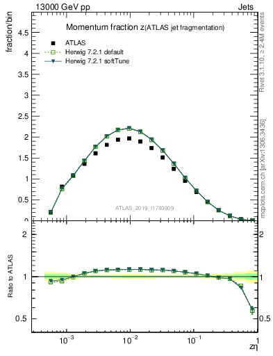 Plot of j.zeta in 13000 GeV pp collisions