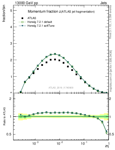 Plot of j.zeta in 13000 GeV pp collisions