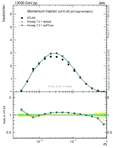 Plot of j.zeta in 13000 GeV pp collisions