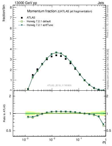 Plot of j.zeta in 13000 GeV pp collisions