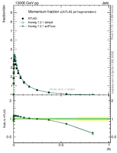 Plot of j.zeta in 13000 GeV pp collisions