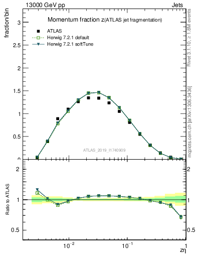 Plot of j.zeta in 13000 GeV pp collisions