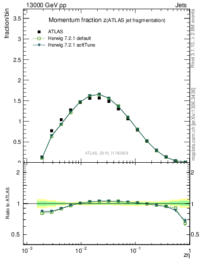 Plot of j.zeta in 13000 GeV pp collisions
