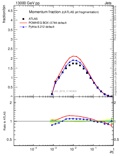 Plot of j.zeta in 13000 GeV pp collisions