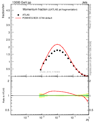 Plot of j.zeta in 13000 GeV pp collisions