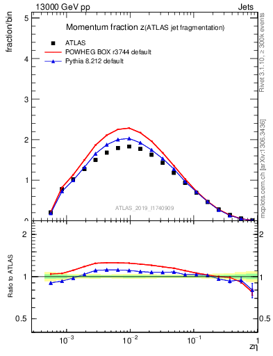 Plot of j.zeta in 13000 GeV pp collisions