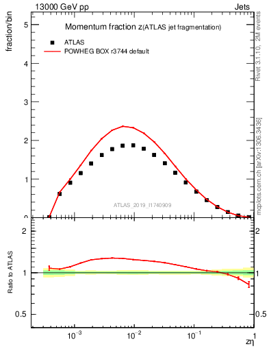 Plot of j.zeta in 13000 GeV pp collisions