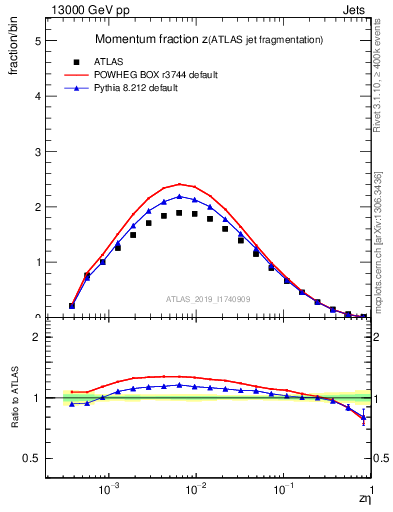 Plot of j.zeta in 13000 GeV pp collisions