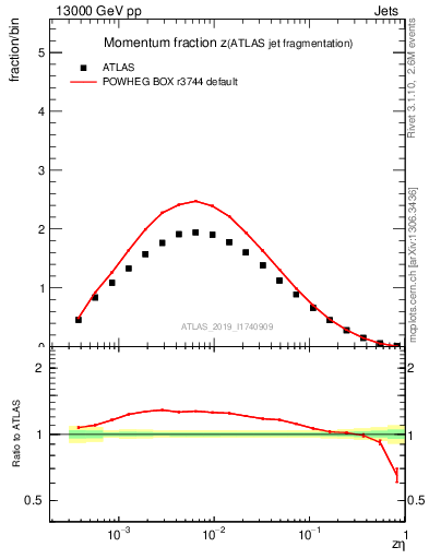 Plot of j.zeta in 13000 GeV pp collisions