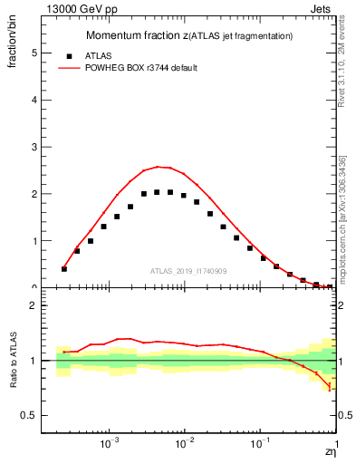 Plot of j.zeta in 13000 GeV pp collisions