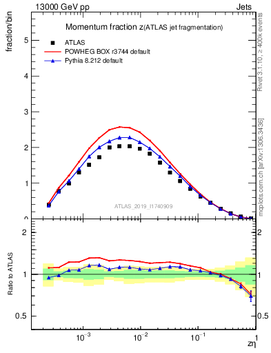 Plot of j.zeta in 13000 GeV pp collisions
