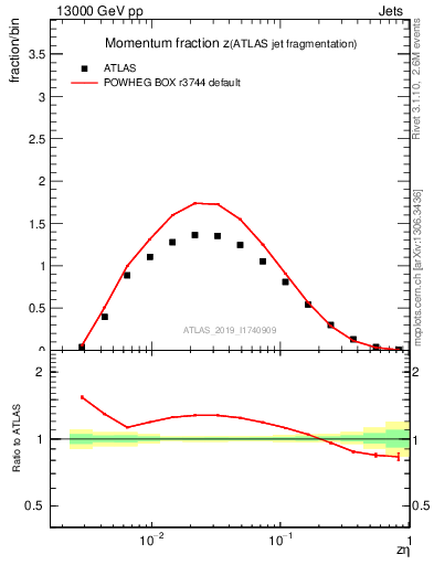 Plot of j.zeta in 13000 GeV pp collisions