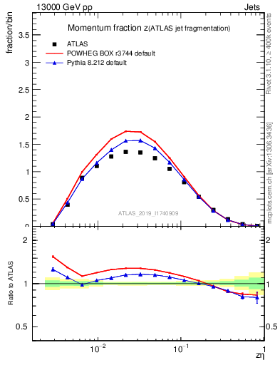 Plot of j.zeta in 13000 GeV pp collisions