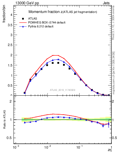 Plot of j.zeta in 13000 GeV pp collisions