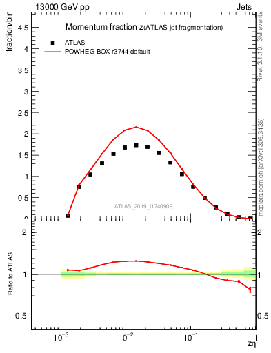 Plot of j.zeta in 13000 GeV pp collisions
