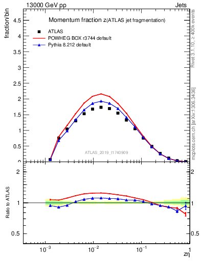 Plot of j.zeta in 13000 GeV pp collisions