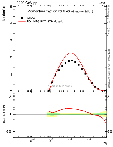 Plot of j.zeta in 13000 GeV pp collisions