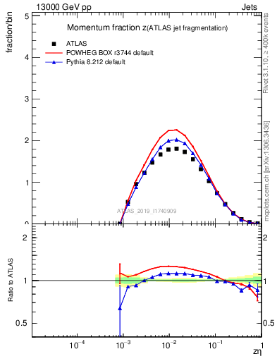 Plot of j.zeta in 13000 GeV pp collisions