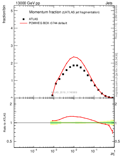 Plot of j.zeta in 13000 GeV pp collisions