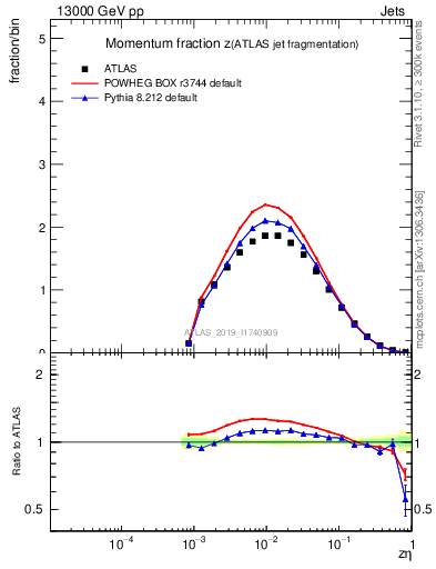 Plot of j.zeta in 13000 GeV pp collisions